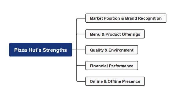 pizza hut strengths mind map-a mind map illustrating the strengths of pizza hut
