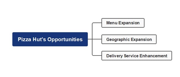 pizza hut opportunity mind map-a mind map illustrating the opportunities for pizza hut
