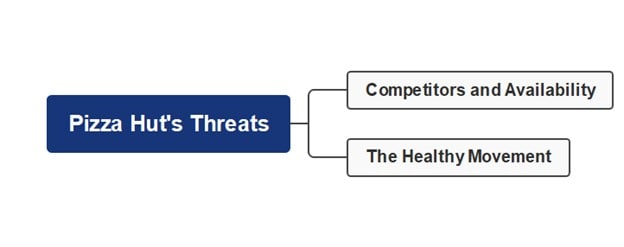 pizza hut threat mind map-a mind map illustrating the threats to pizza hut