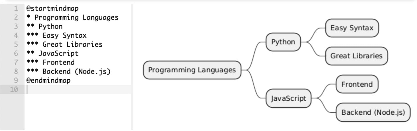 mind-map-plantuml-subtopics