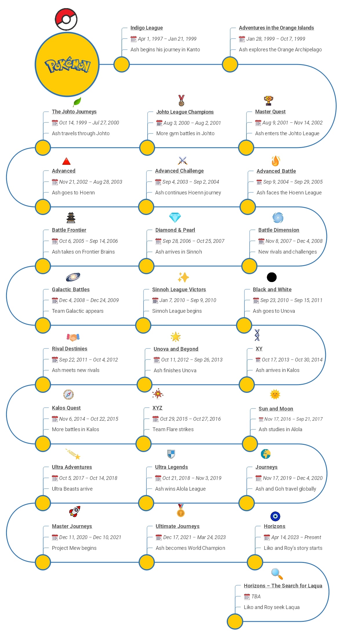 pokemon series timeline explained