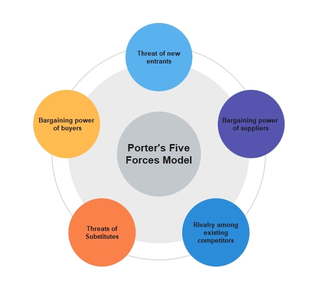 porter’s five factors-Diagram of the Five Forces Model