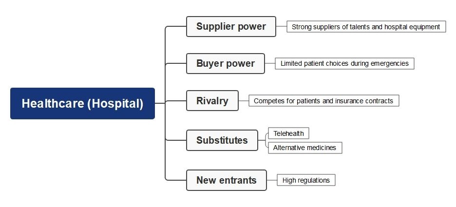 healthcare five factors-Porter’s Five Forces for Healthcare