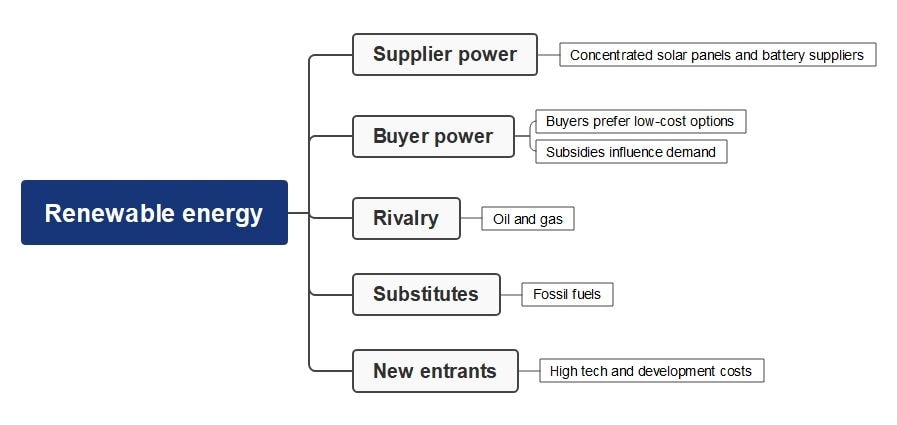 energy five factors-Porter’s Five Forces for Renewable Energy