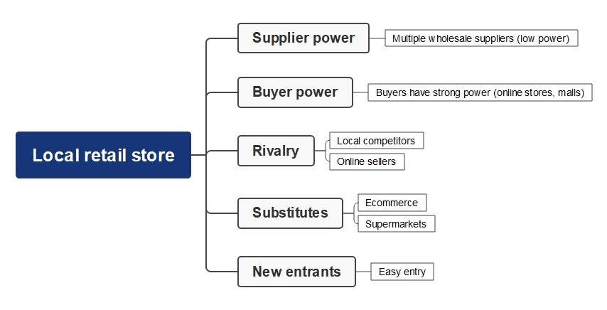 energy five factors-Porter’s Five Forces for Small Local Retail Store