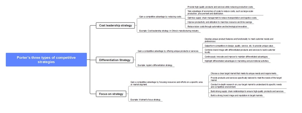 3 types of competitive strategies-diagram