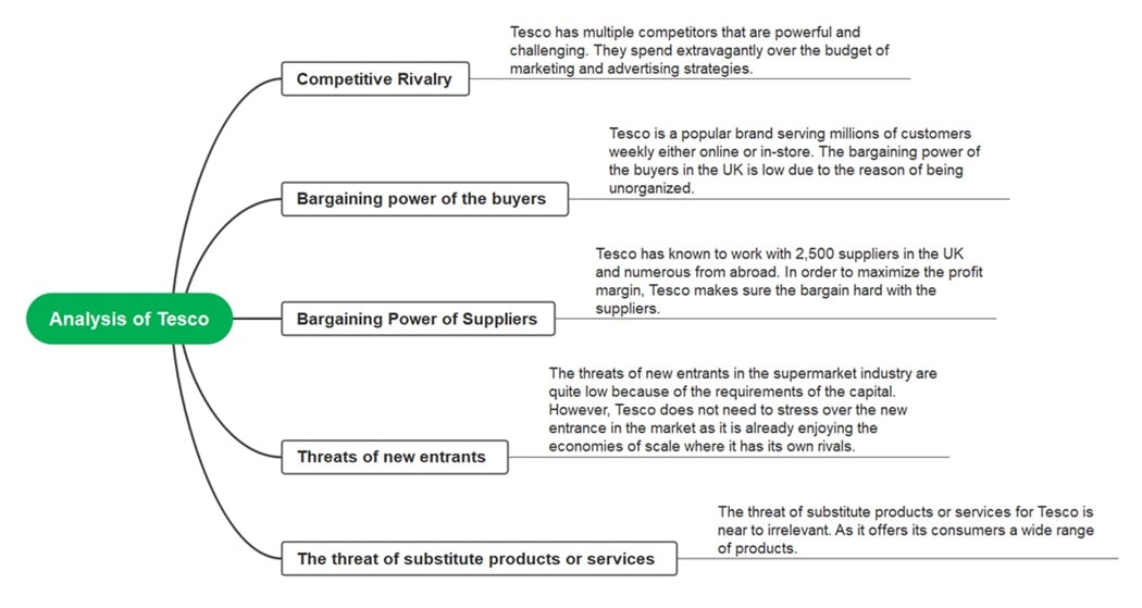 tesco analysis-diagram