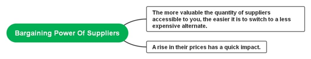 suppliers bargaining power-diagram