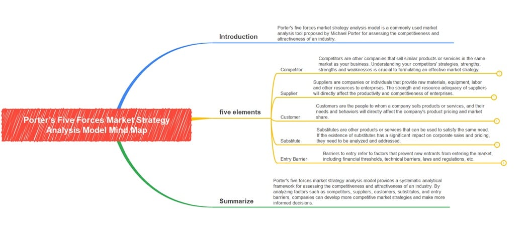 five forces market strategy-mindmap