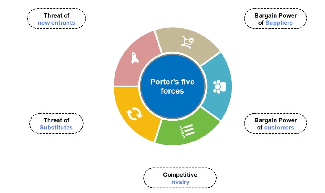 porters five forces sunburst chart-mindmap