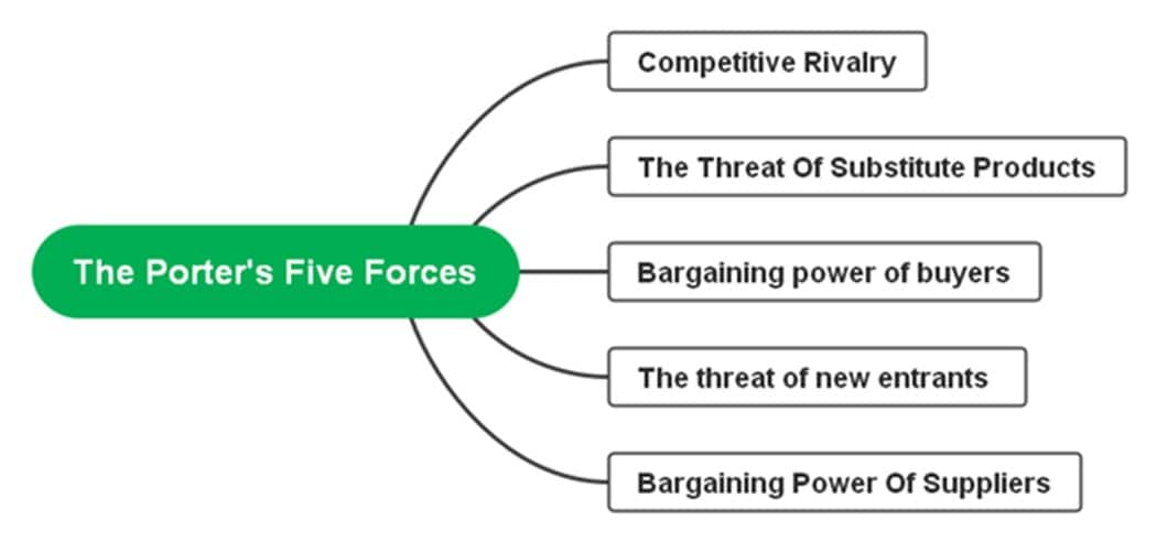 porter five forces-diagram