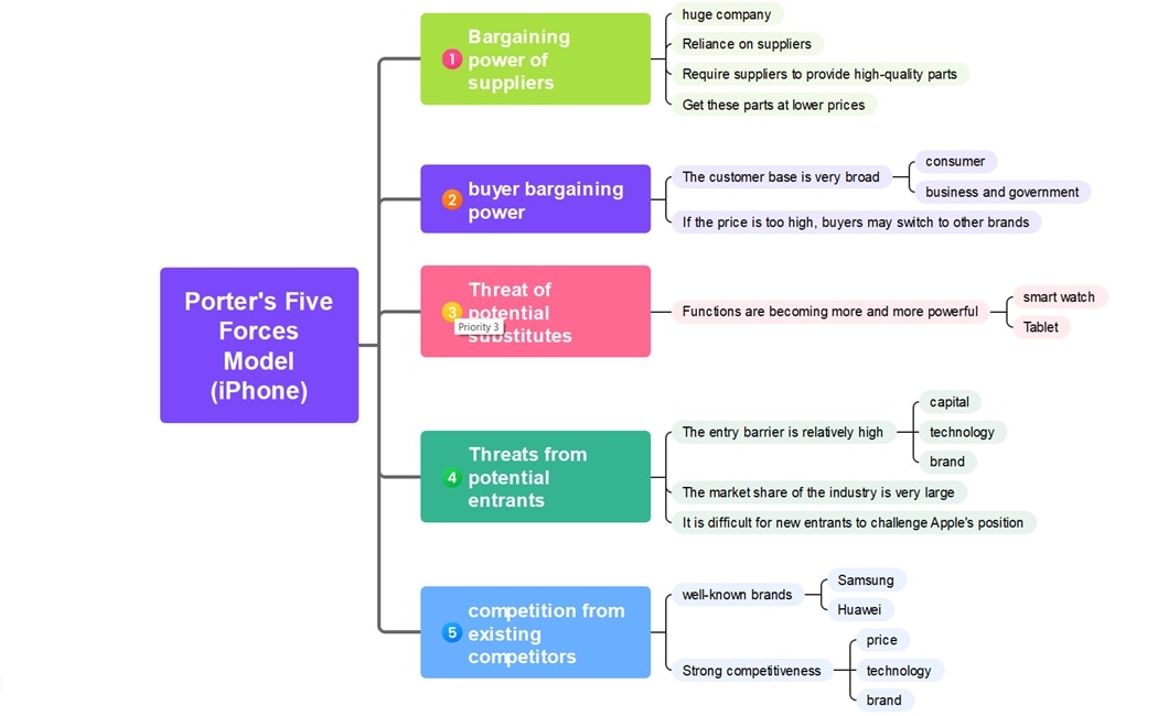 iphone porters five forces model-diagram