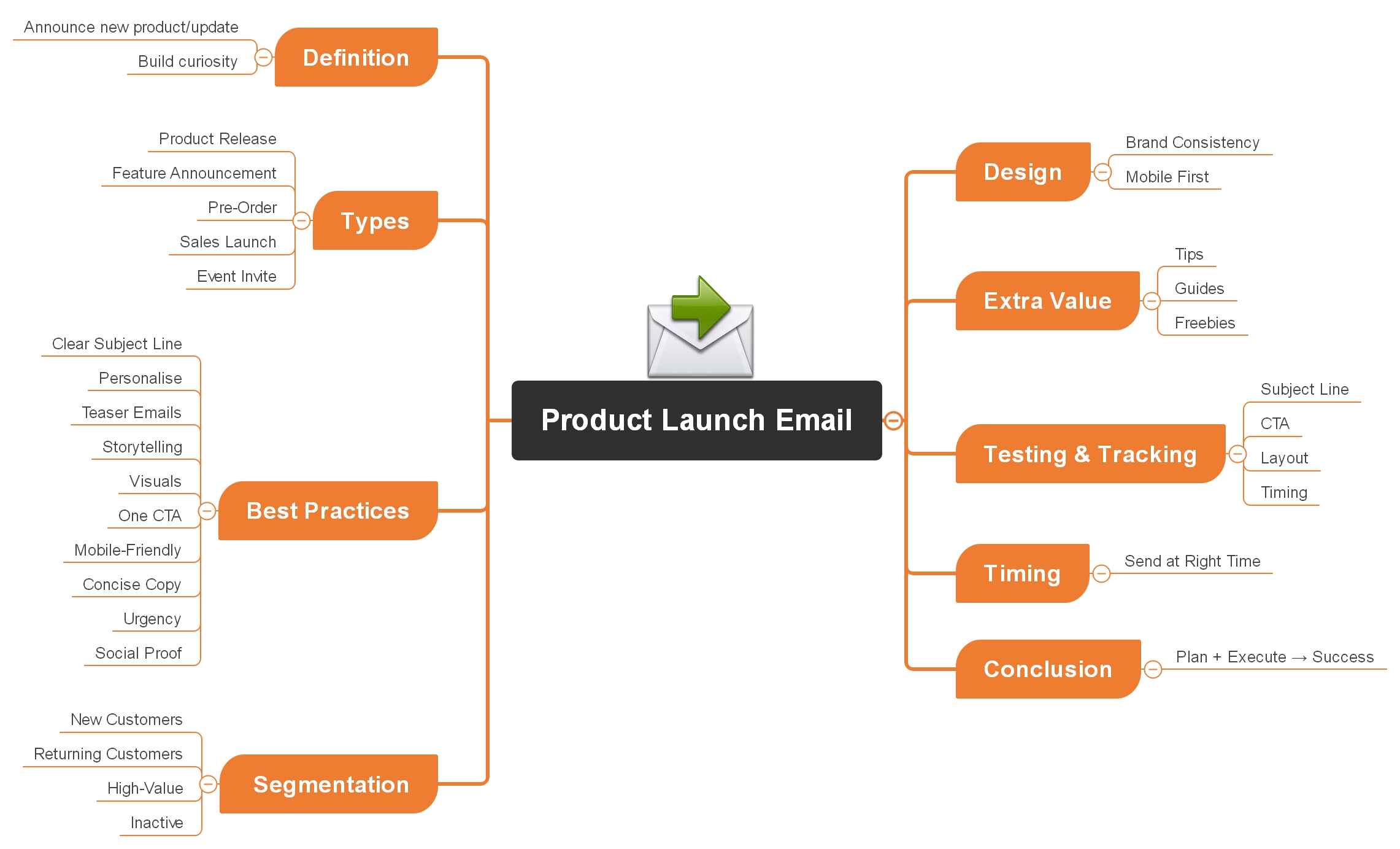 product-launch-email-mind-map