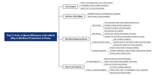 boost efficiency mind map-productivity