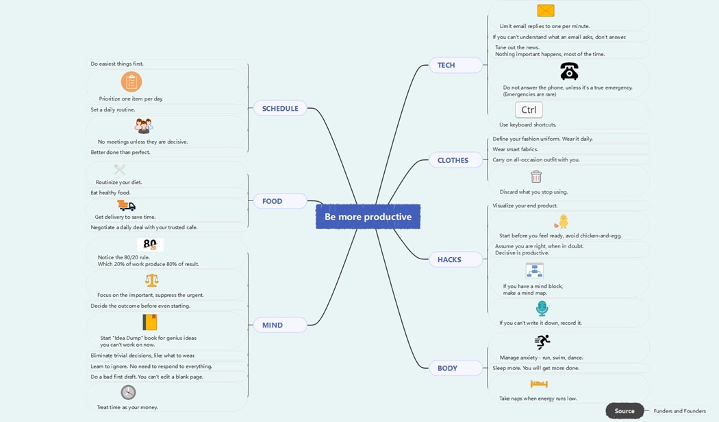 be more productive diagram