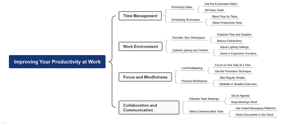 diagram of improving your productivity