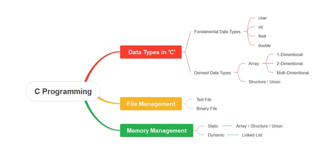 diagram-for c programming