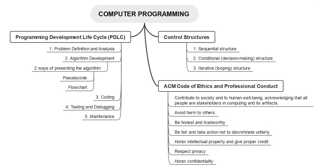 computer programming-diagram