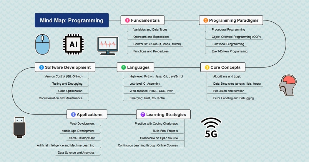 mind map-for programming process