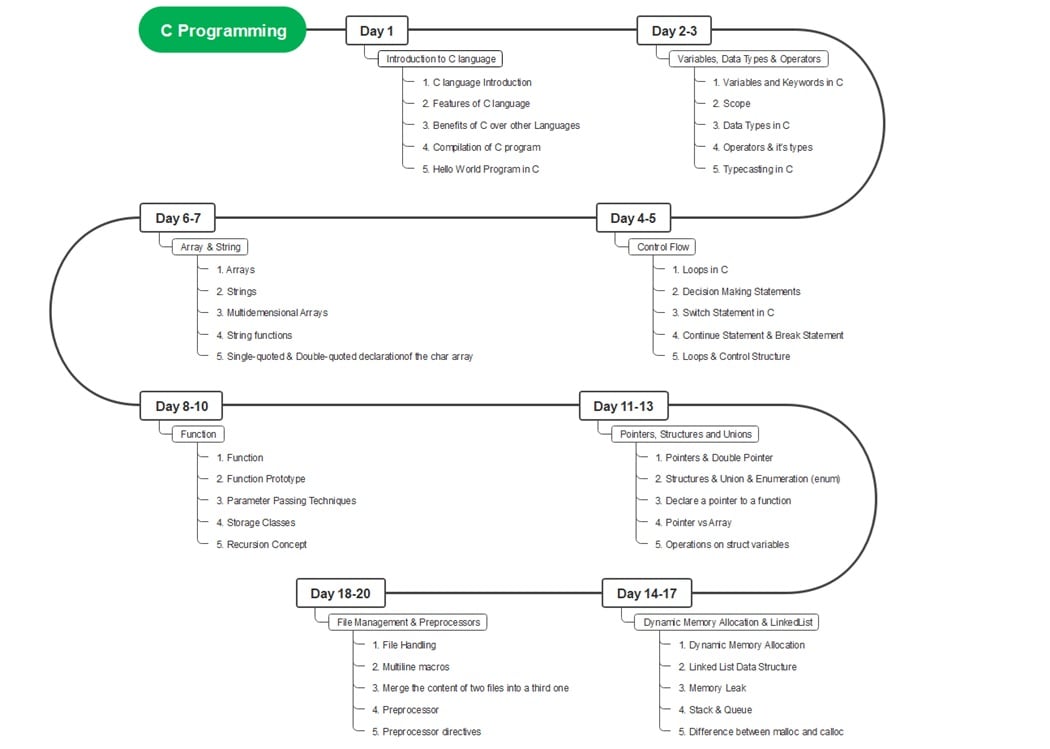 programming for beginners-diagram