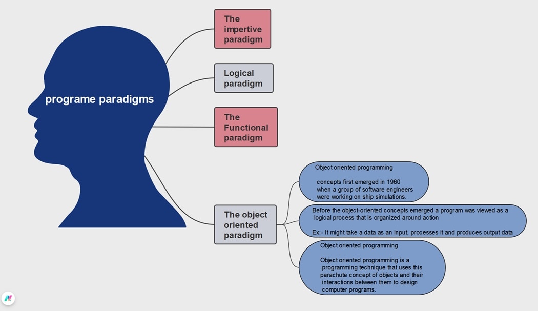 programming paradigm-diagram