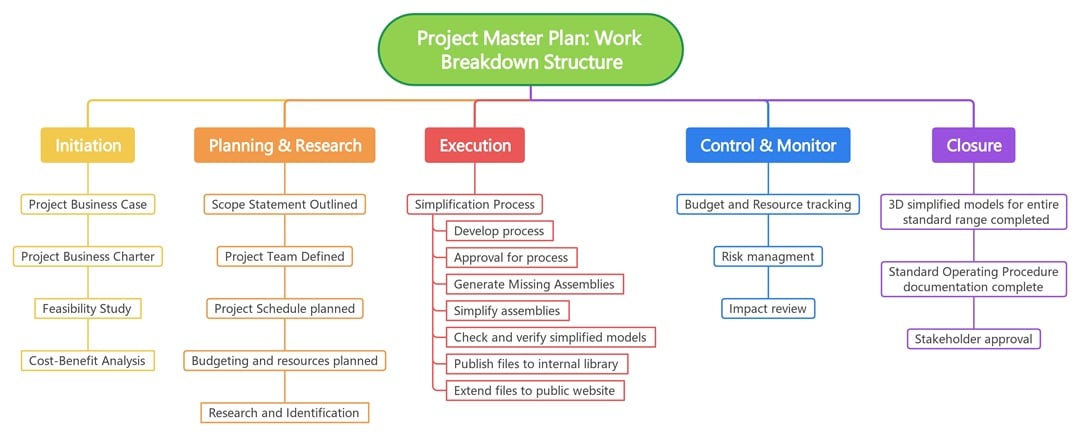 work breakdown structure mind map example