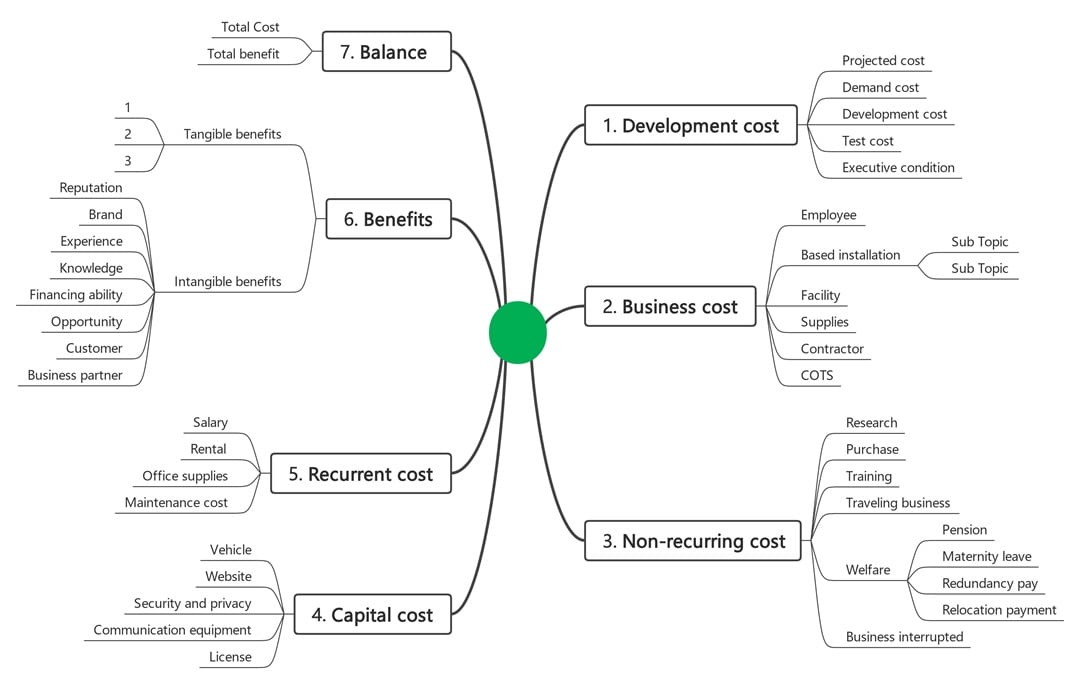 project management decision making mind map