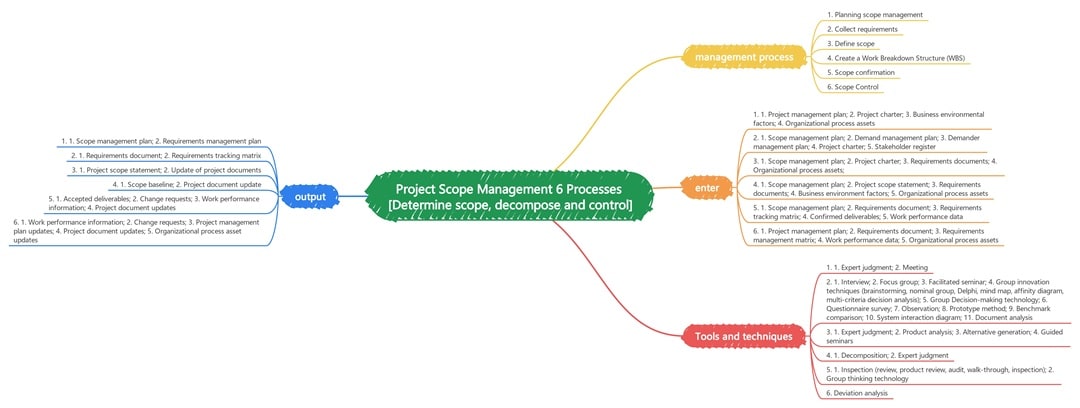 project scope management mind map example