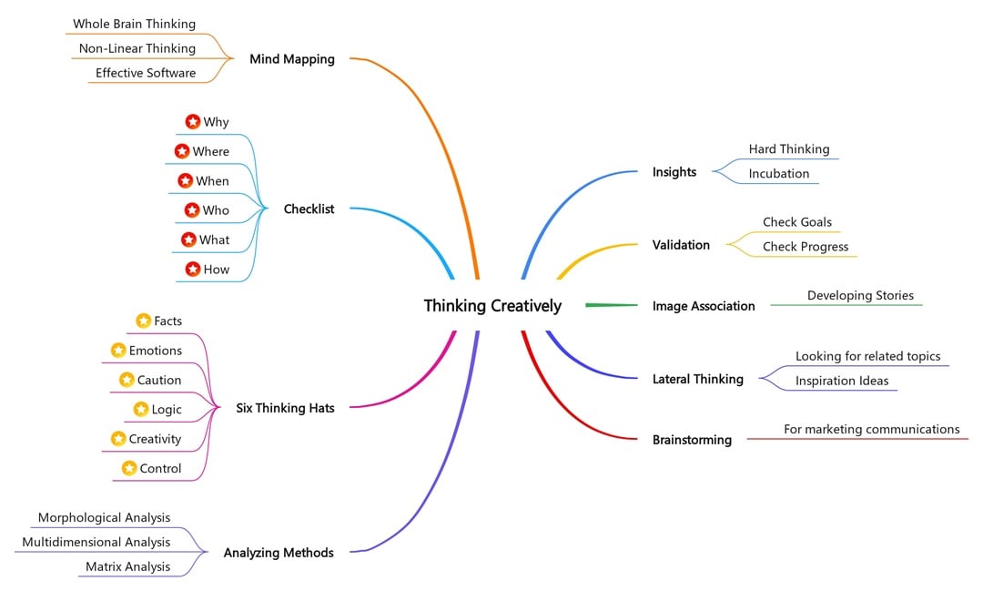 project idea curation mind map example
