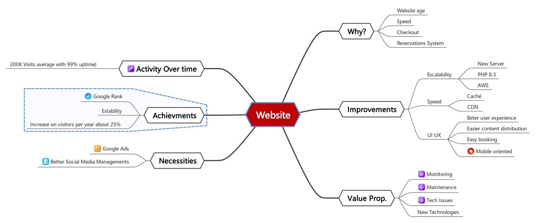 website project planning mind map example