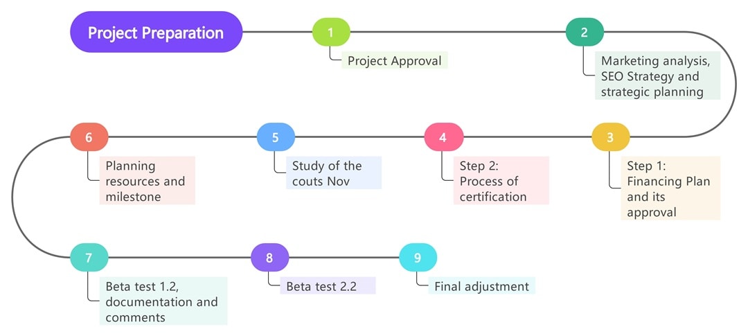 project preparation mind map example