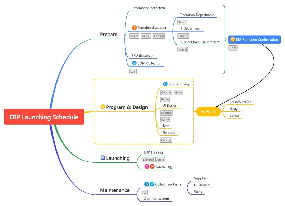 project schedule mind map example