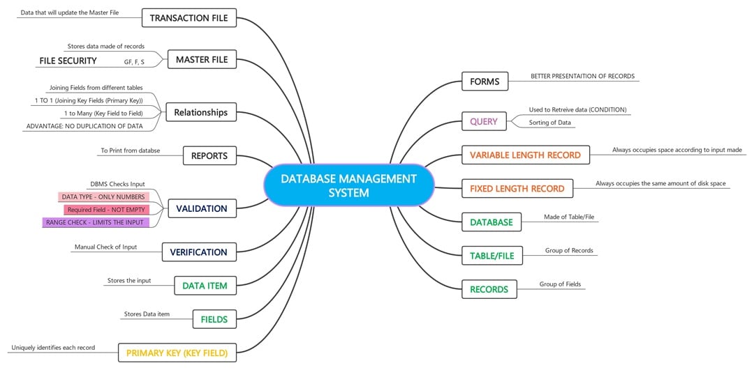 project management resource mind map example