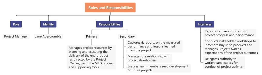 roles and responsibilities mind map example