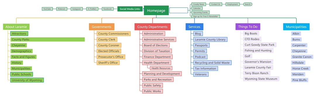 sitemap project proposal mind map example