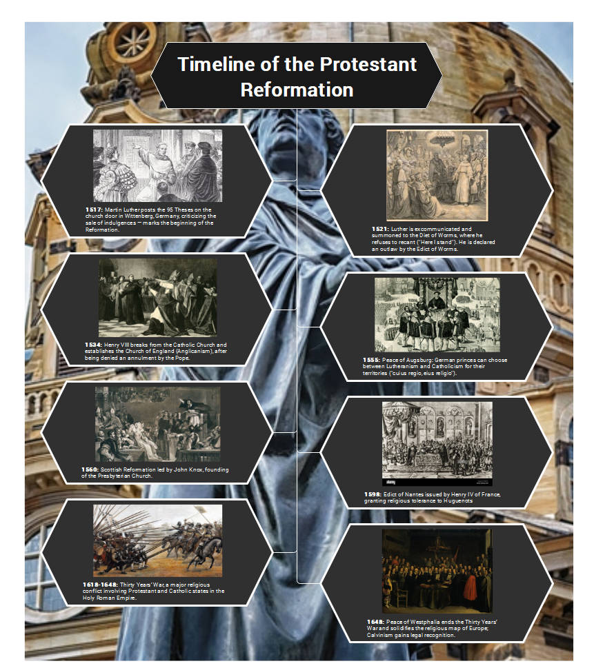 timeline of the protestant reformation