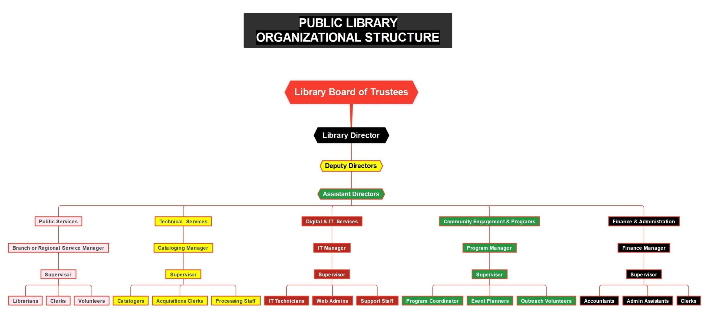organizational structure of public library
