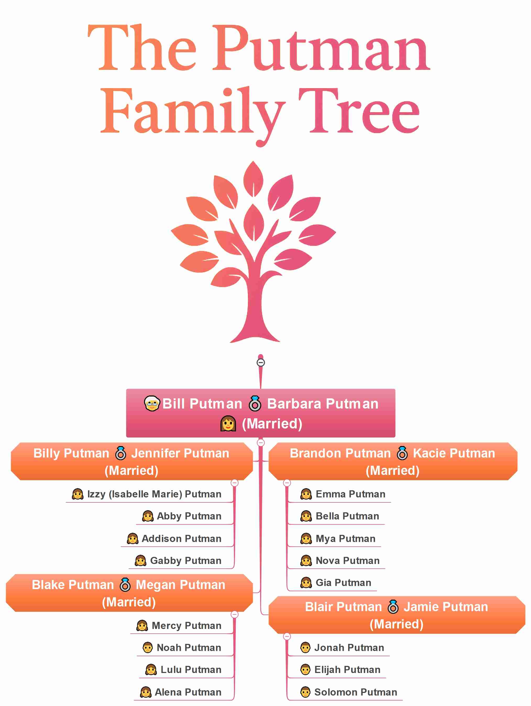 the putman family tree