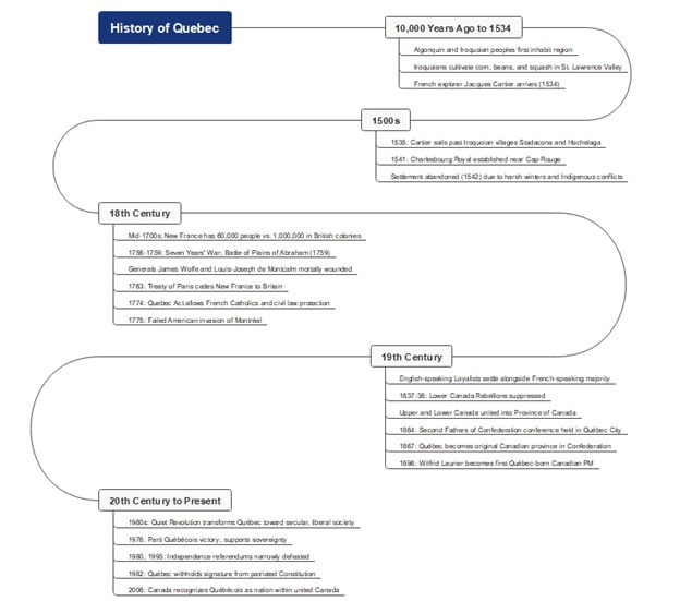 Quebec history timeline-timeline example
