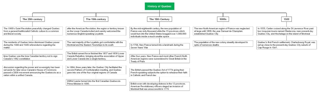 Quebec history top-down chart-history chart