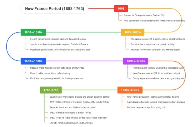 new france period timeline-completed diagram