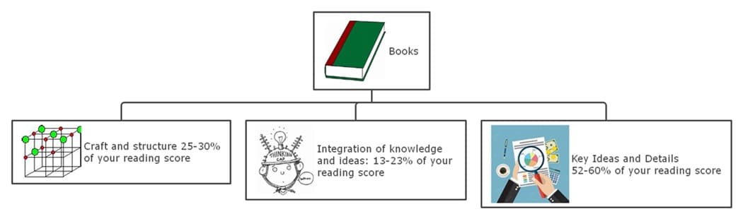 mind map for reading