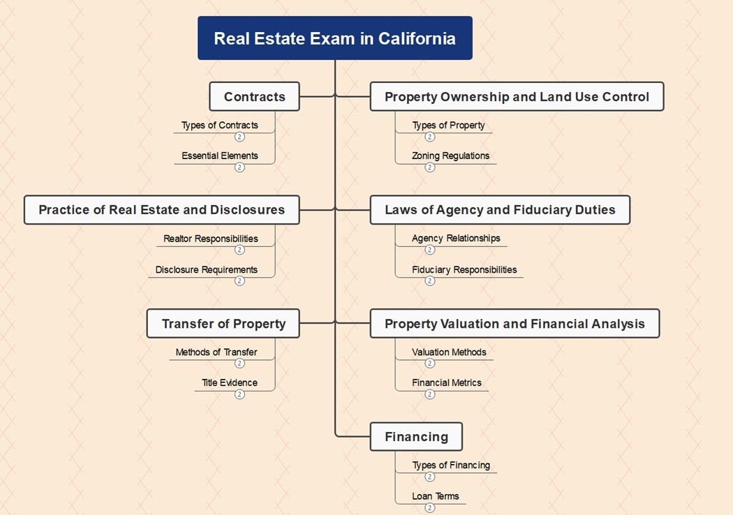 real estate exam diagram
