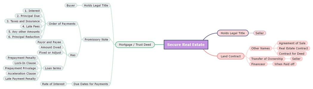 real estate knowledge diagram