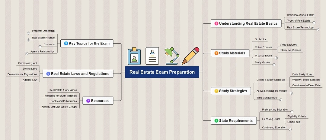 mind-map-for-real-estate-exam