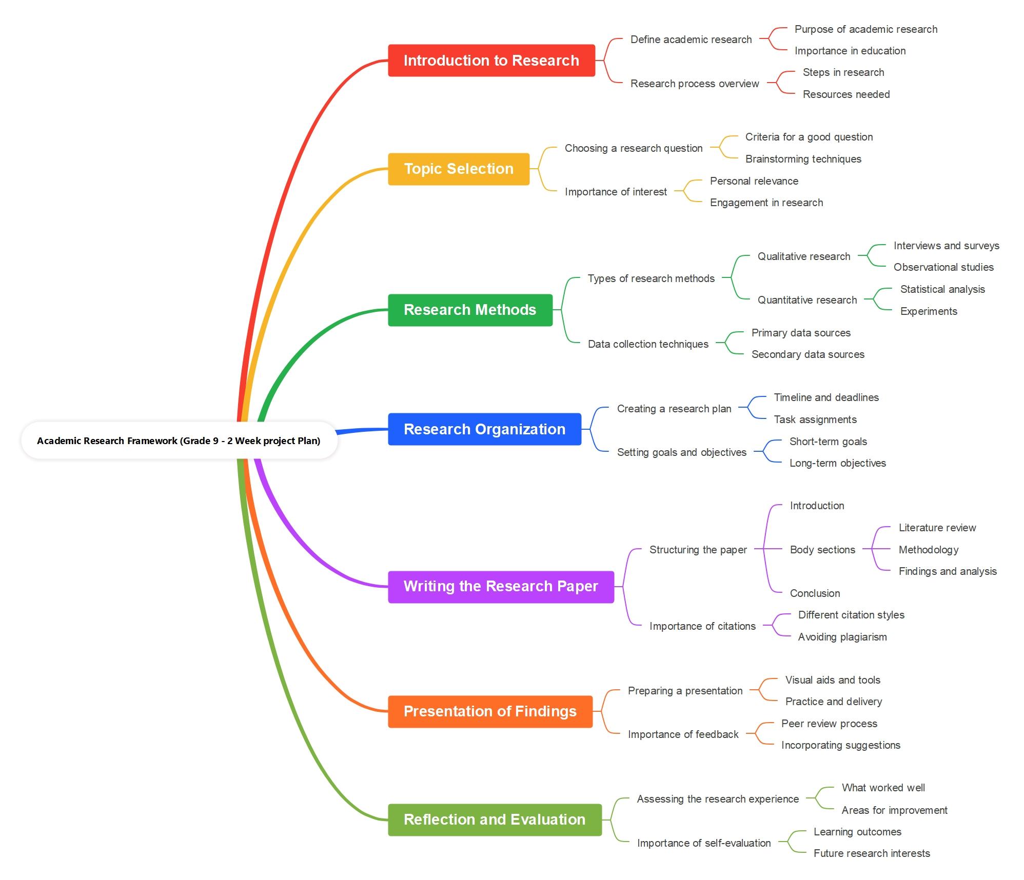academic research mind maps examples