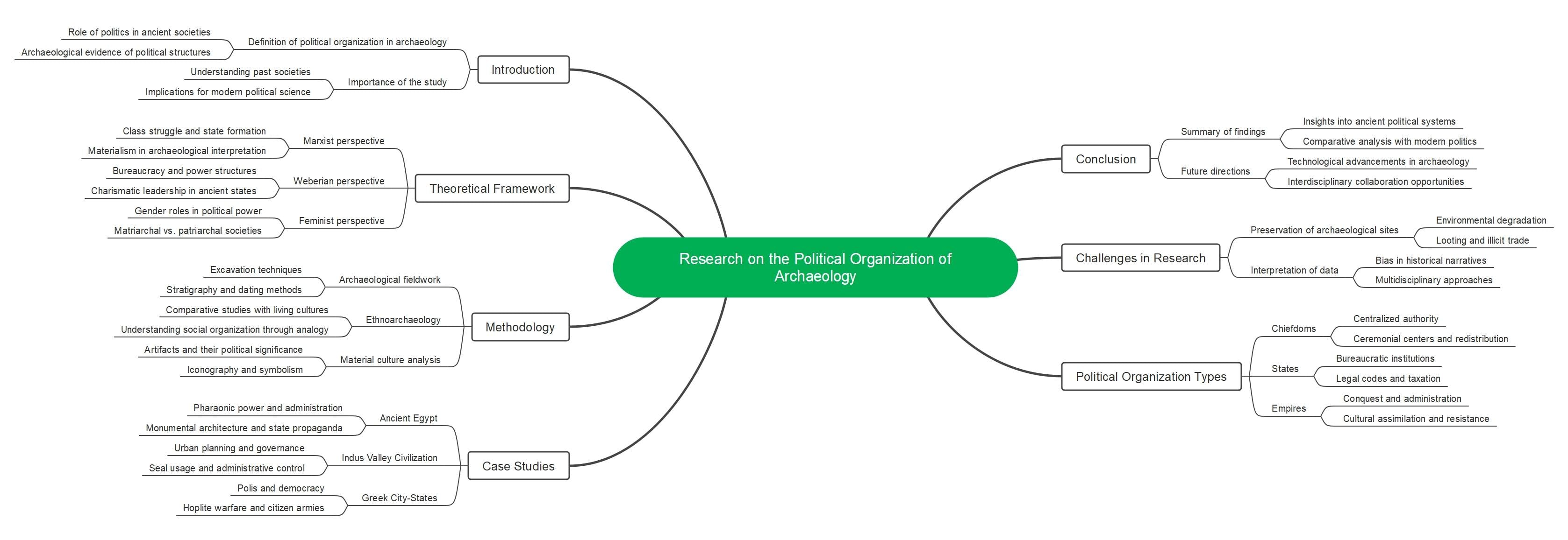 archaeology research mind maps templates