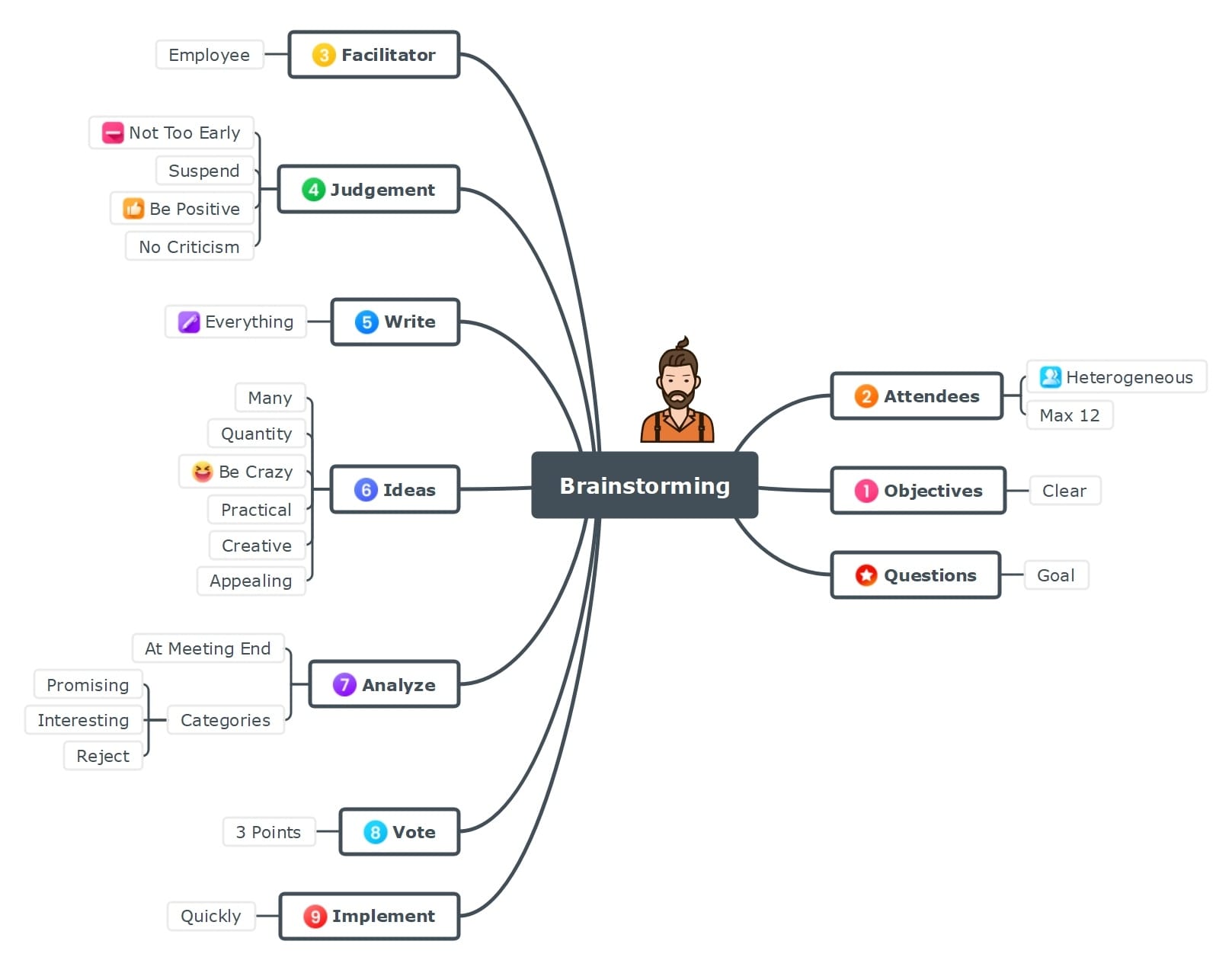 brainstorming research mind maps for students