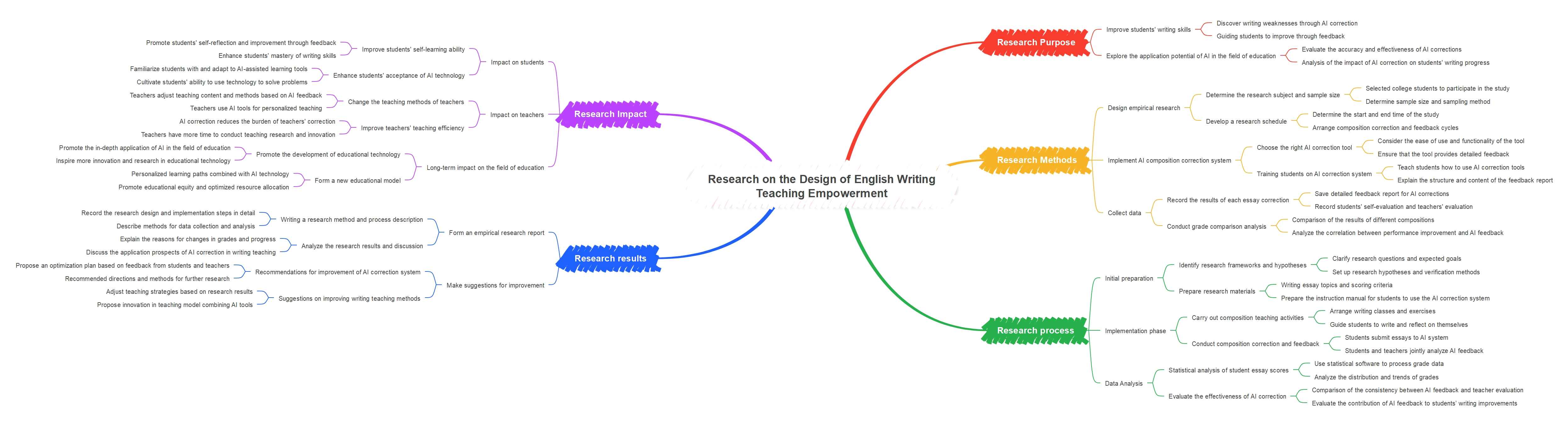 english teaching research mind maps for education