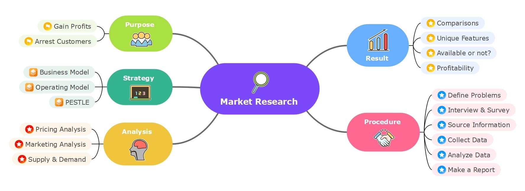 market research mind maps templates